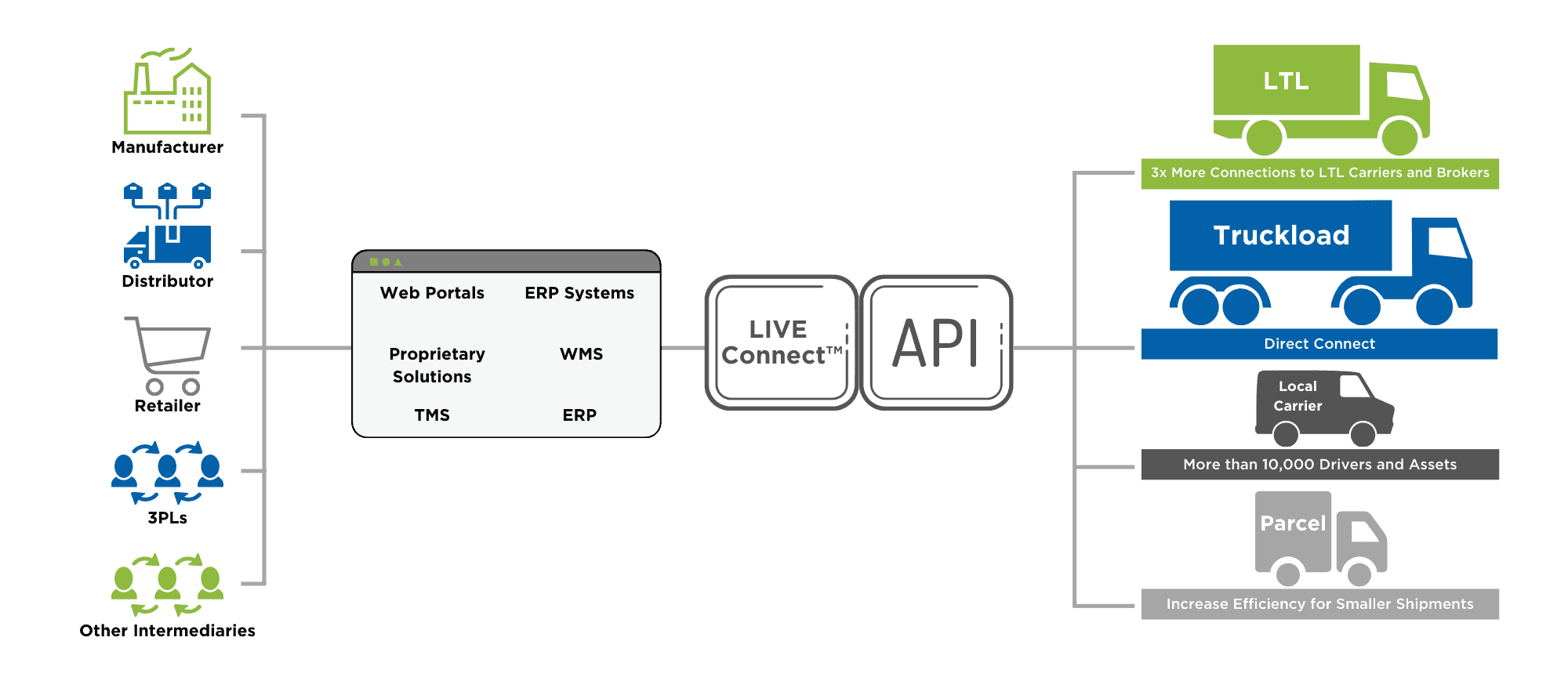 How the LIVE Connect platform links multi-mode OTR shipping - standard view