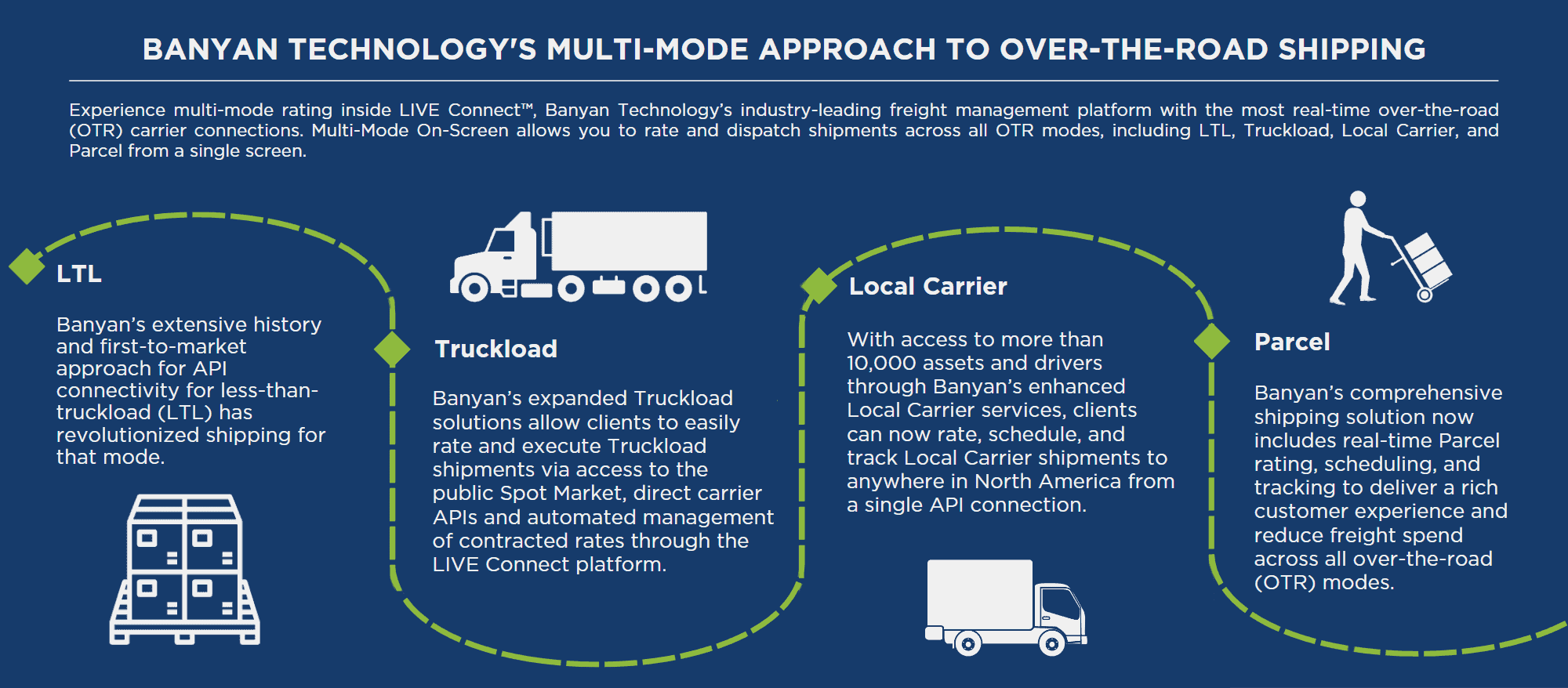 Banyan Technology's approach to over-the-road shipping